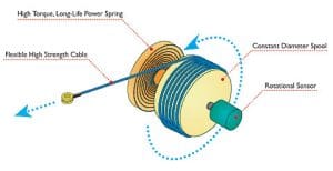 string pot or draw wire sensor operation